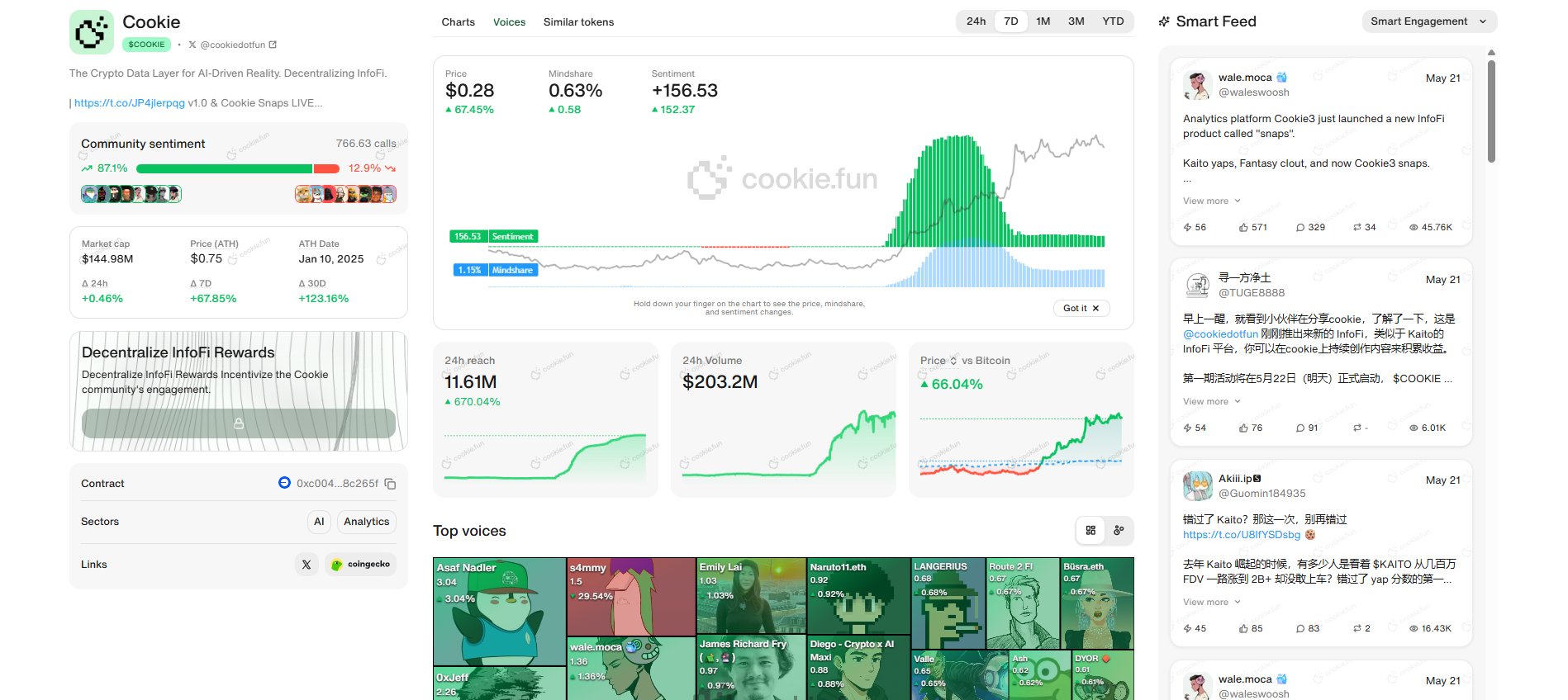 Cookie platform dashboard showing project analytics